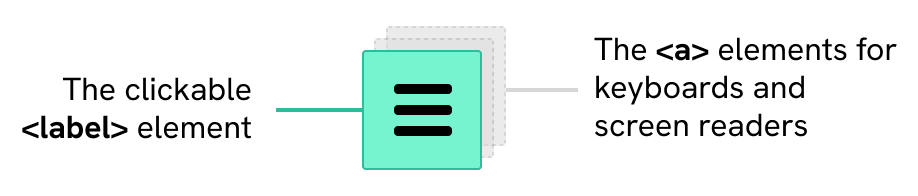 A visualisation of how the hamburger button and the accessibility links are placed.